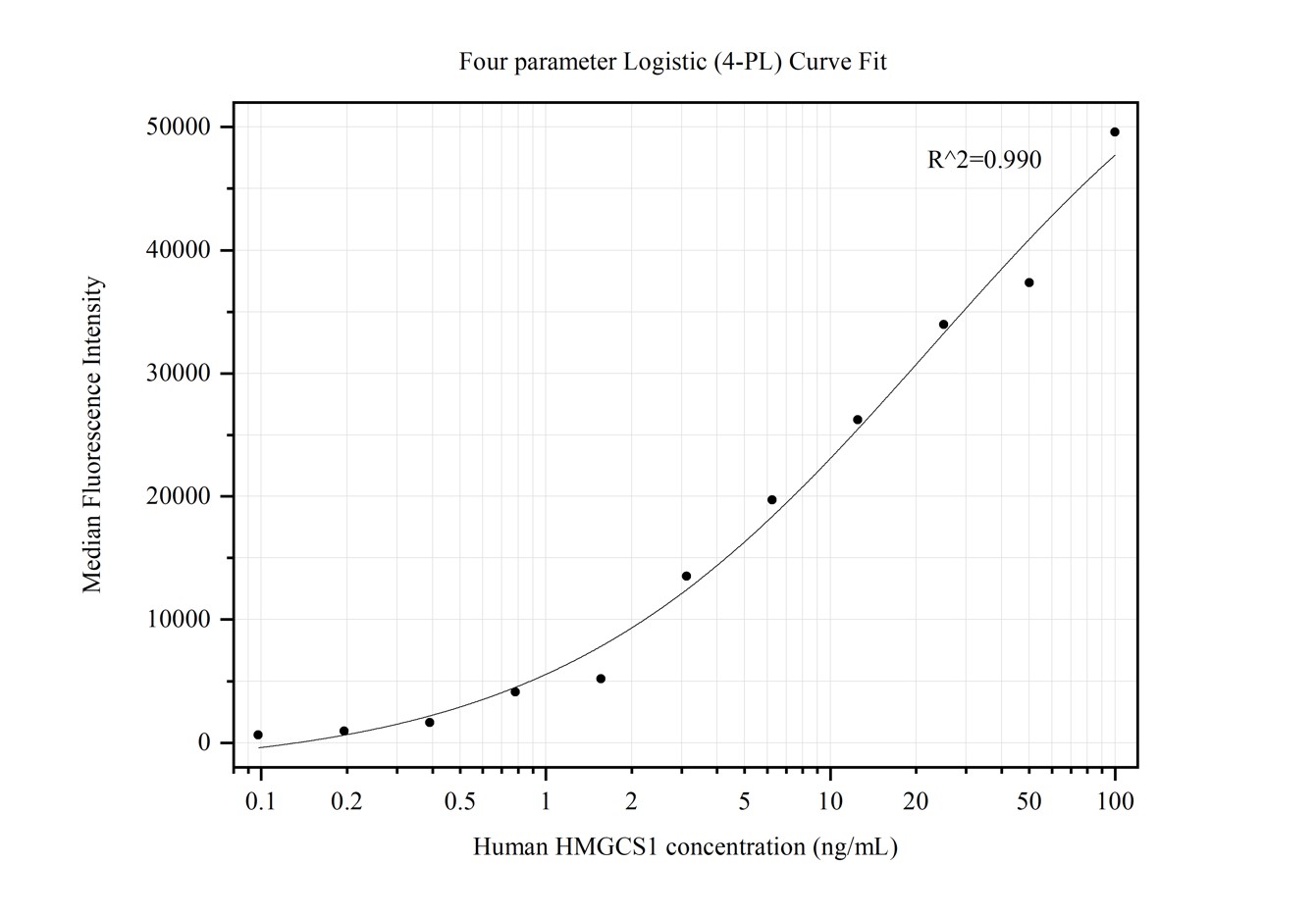 Cytometric bead array standard curve of MP50145-4